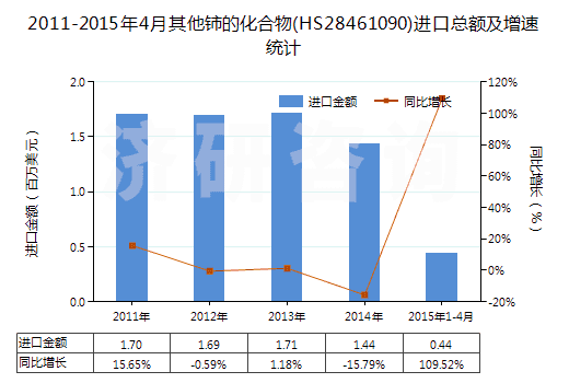 2011-2015年4月其他鈰的化合物(HS28461090)進口總額及增速統(tǒng)計 2011-2015年4月其他鈰的化合物(HS28461090)進口總額及增速統(tǒng)計